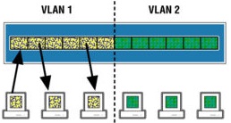VLAN Port Based (porte non taggate)