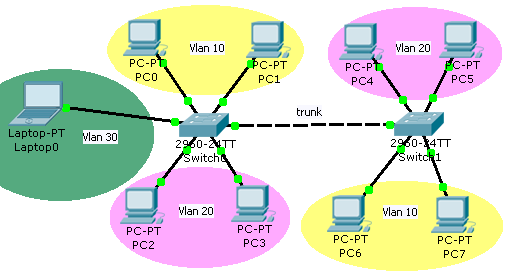Rete composta da tre VLAN