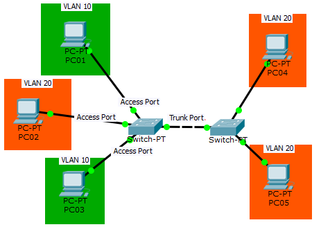VLAN: porte Trunk e Access