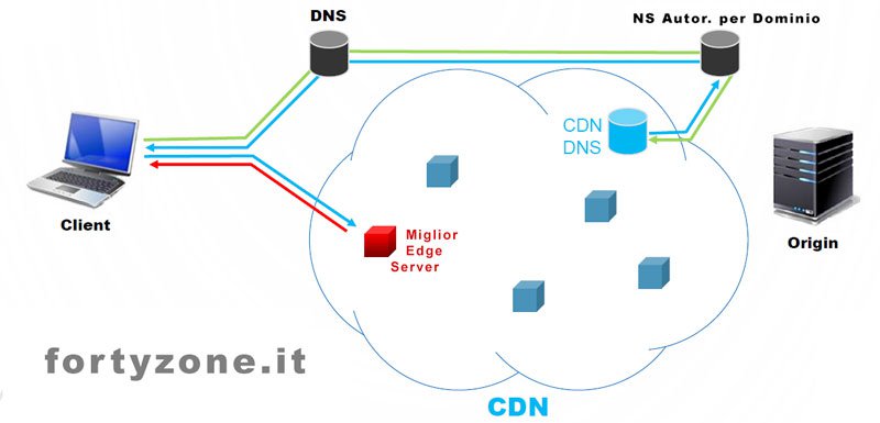 DNS Redirection (Total Redirection) in un CDN
