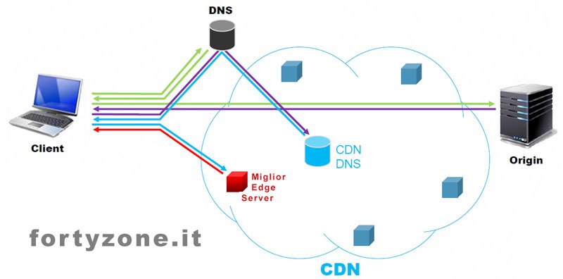 URL Redirection (Selective Redirection) in un CDN