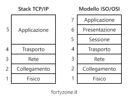 Confronto tra stack TCP/IP e modello ISO/OSI