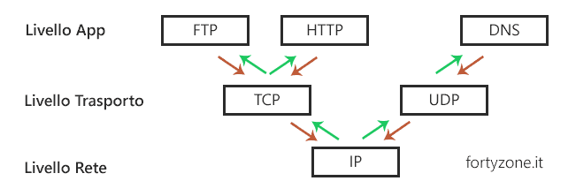 Multiplexing e Demultiplexing nello stack TCP/IP