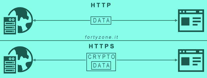 HTTPS: Cos'è e Che differenza c'è con HTTP?